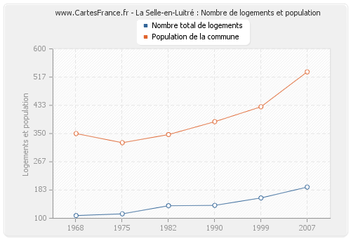La Selle-en-Luitré : Nombre de logements et population